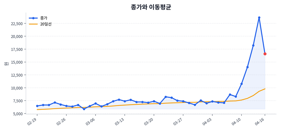 추세와 이동평균