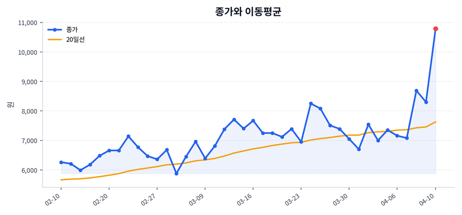 추세와 이동평균