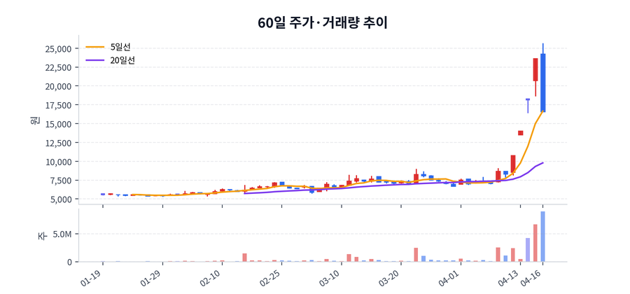 60일 주가·거래량
