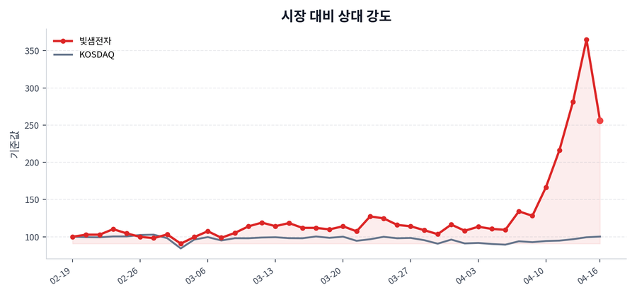 시장 대비 상대 강도