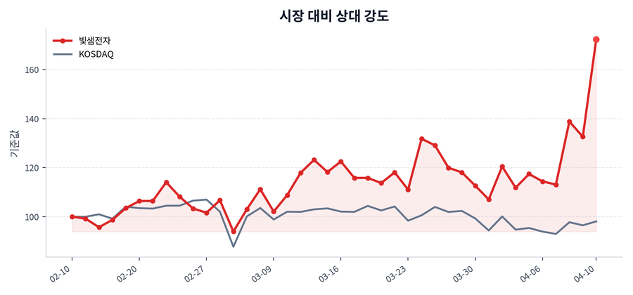 시장 대비 상대 강도
