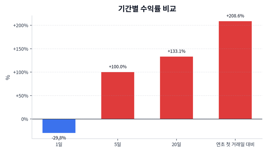 기간 수익률