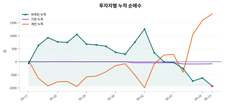 누적 수급 추이