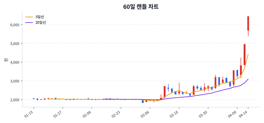 에프알텍 Price Chart