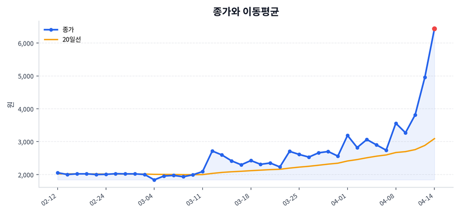 추세와 이동평균