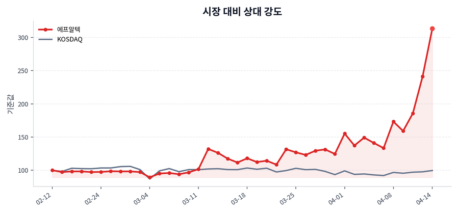 시장 대비 상대 강도