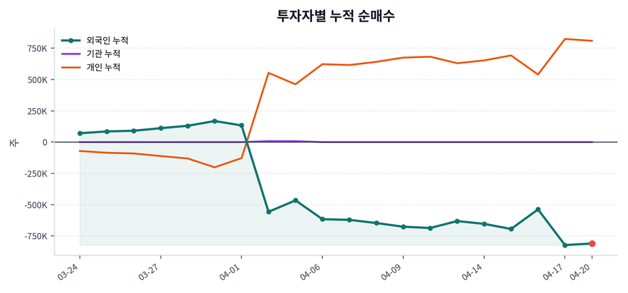 누적 수급 추이