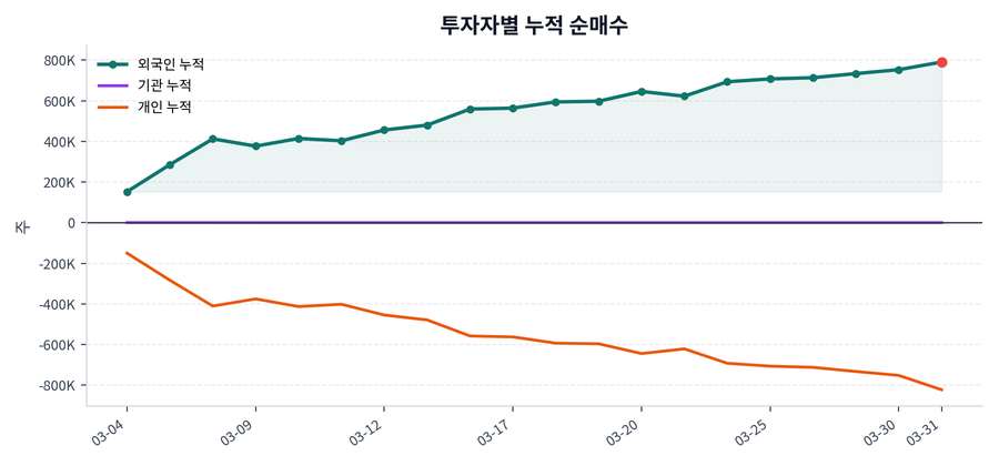 누적 수급 추이