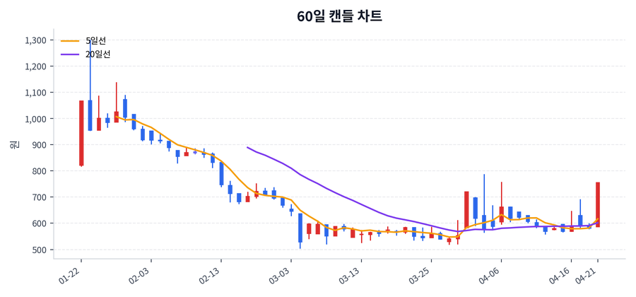 리튬포어스 Price Chart