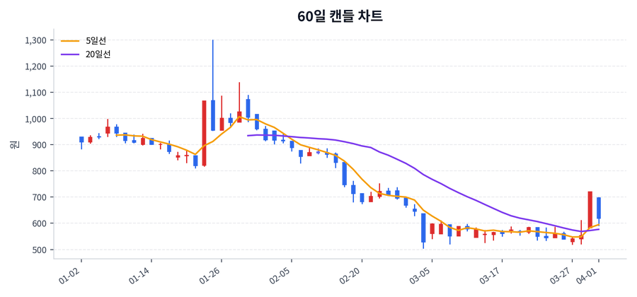리튬포어스 Price Chart