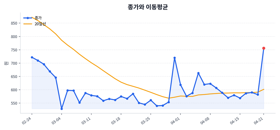 추세와 이동평균