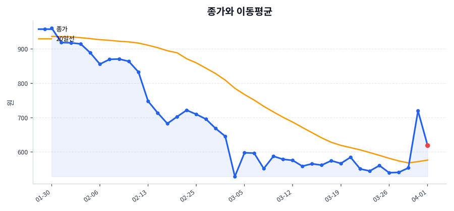 추세와 이동평균