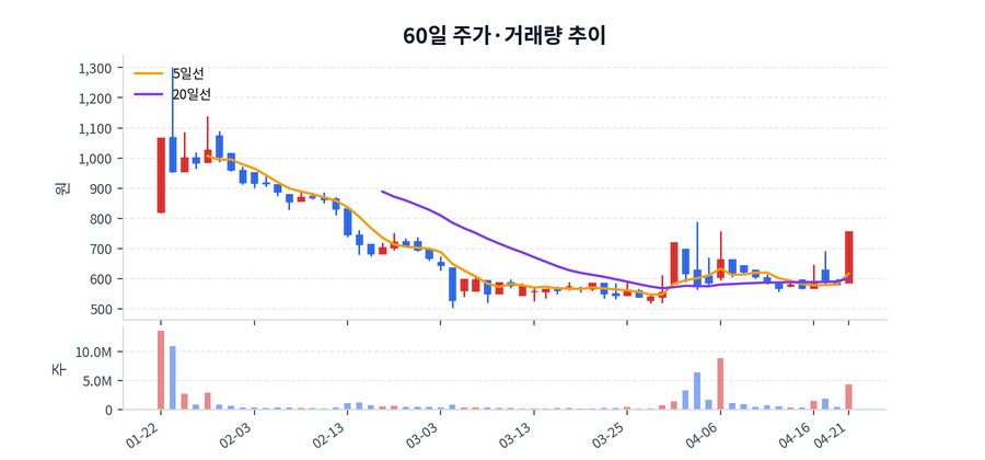 60일 주가·거래량
