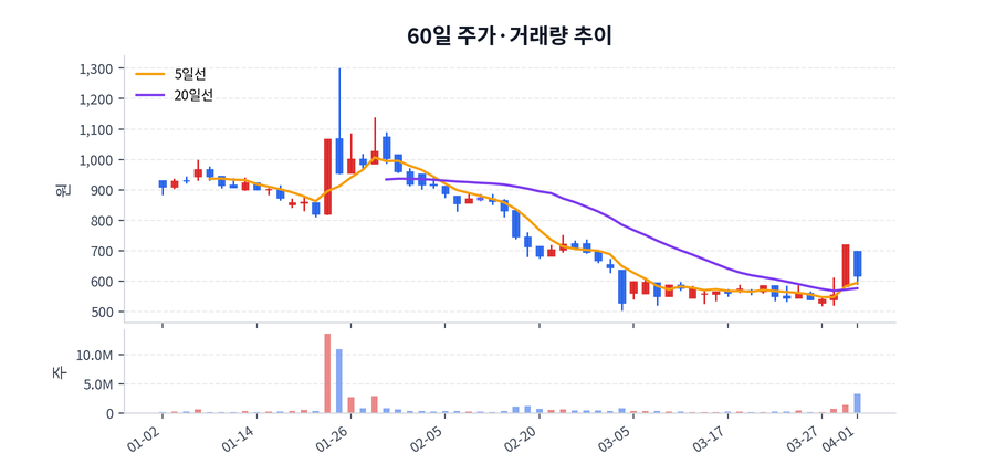 60일 주가·거래량