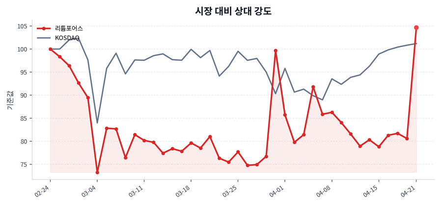 시장 대비 상대 강도