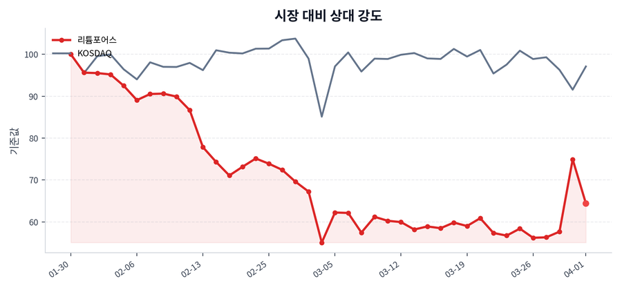 시장 대비 상대 강도