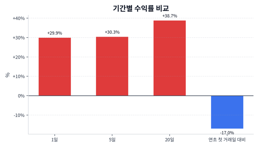 기간 수익률