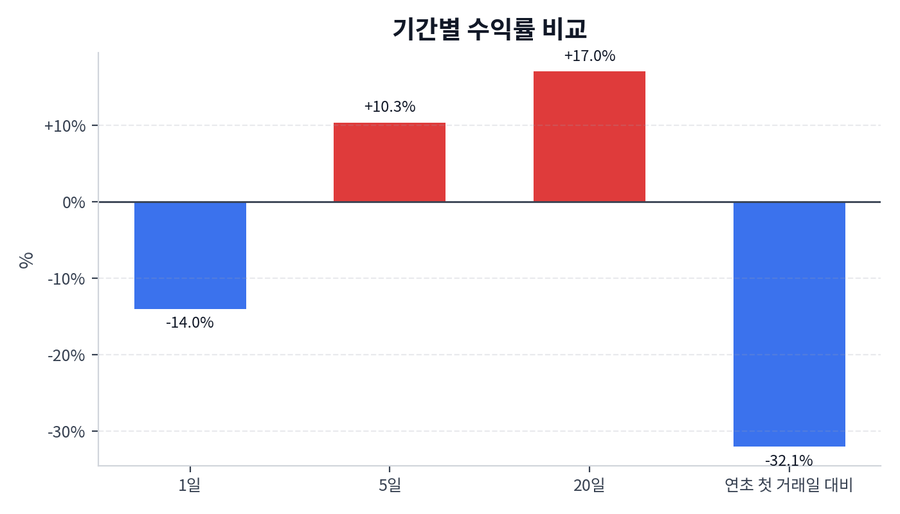 기간 수익률