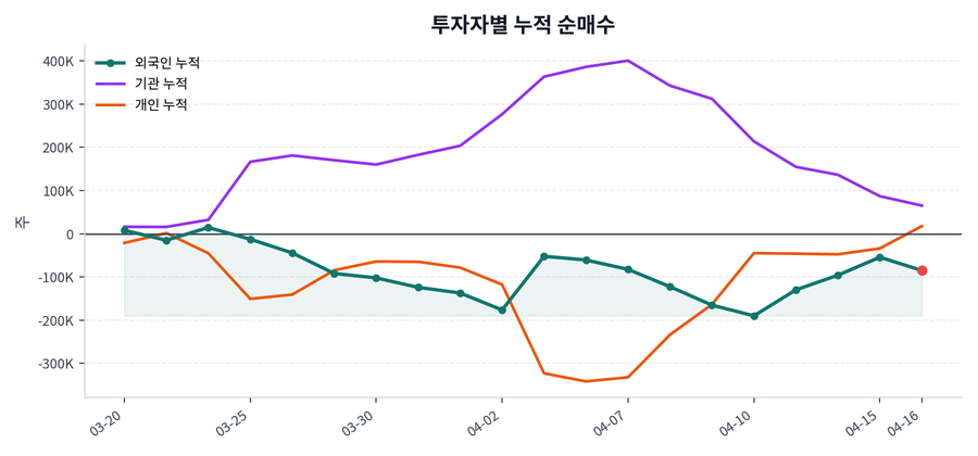 누적 수급 추이