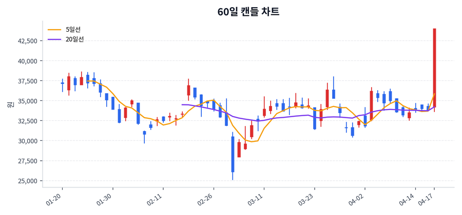 STX엔진 Price Chart