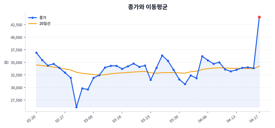 추세와 이동평균