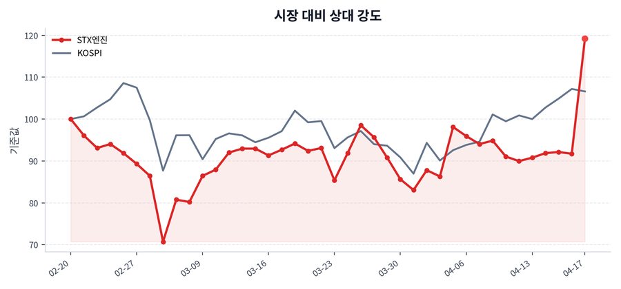 시장 대비 상대 강도