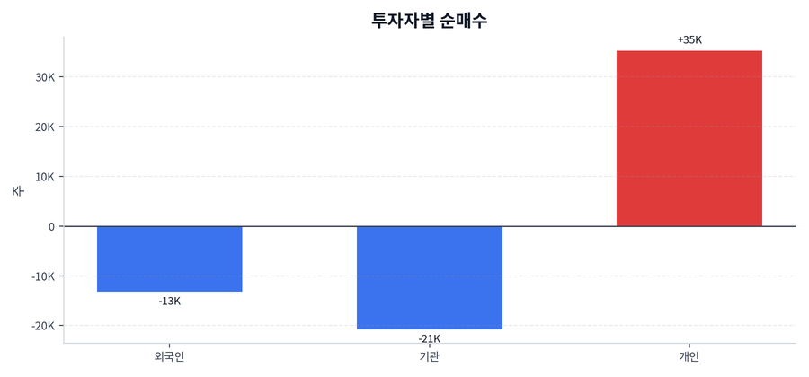 투자자별 순매수