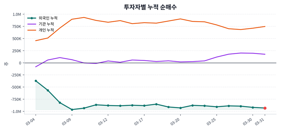 누적 수급 추이