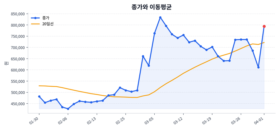 추세와 이동평균