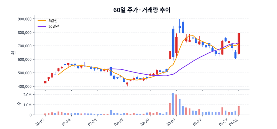 60일 주가·거래량