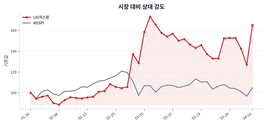 시장 대비 상대 강도