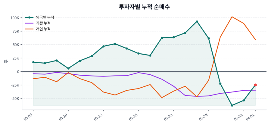 누적 수급 추이