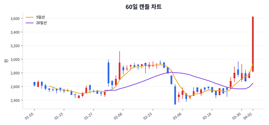 휴비스 Price Chart