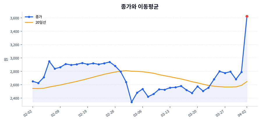 추세와 이동평균
