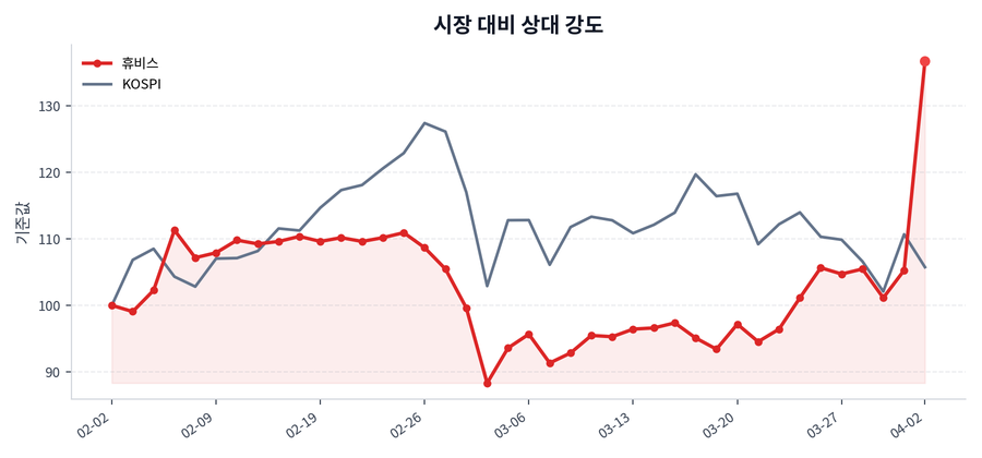 시장 대비 상대 강도
