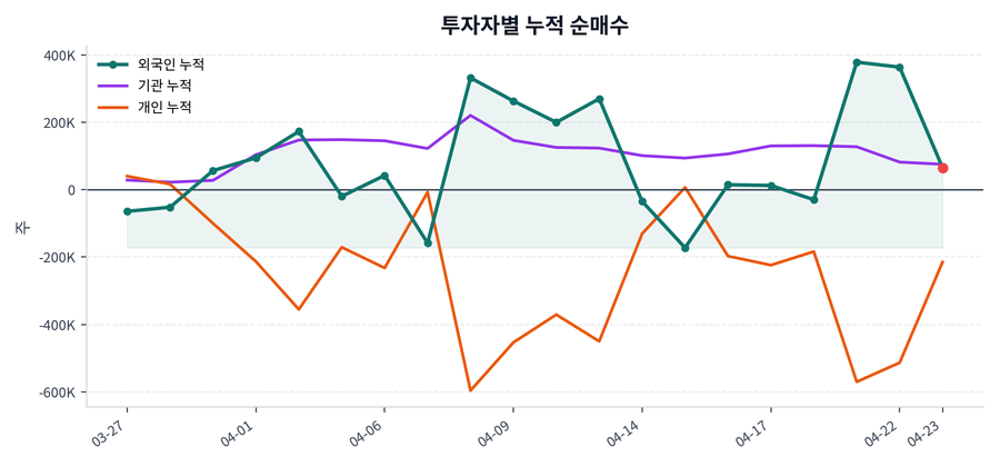 누적 수급 추이