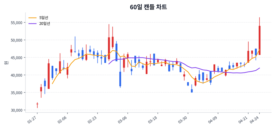 제주반도체 Price Chart