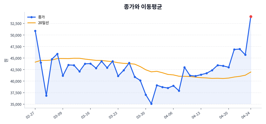 추세와 이동평균