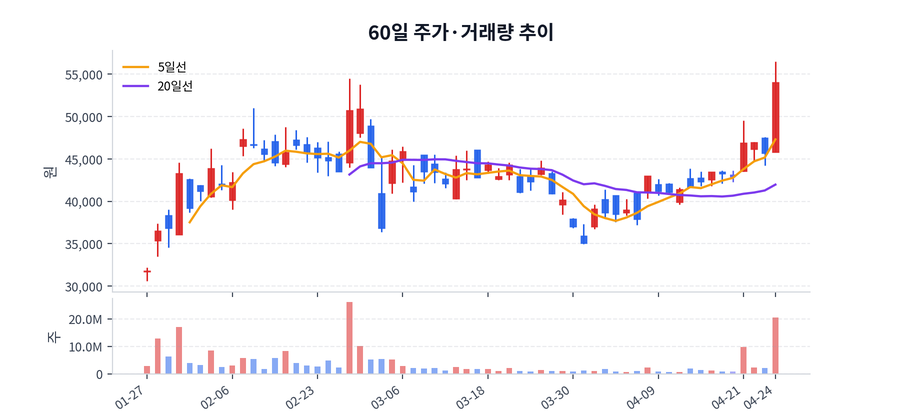 60일 주가·거래량