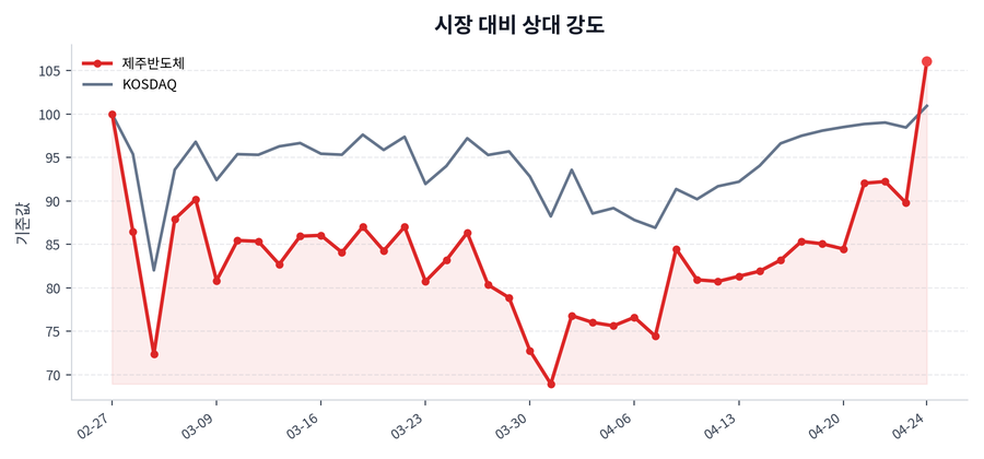시장 대비 상대 강도