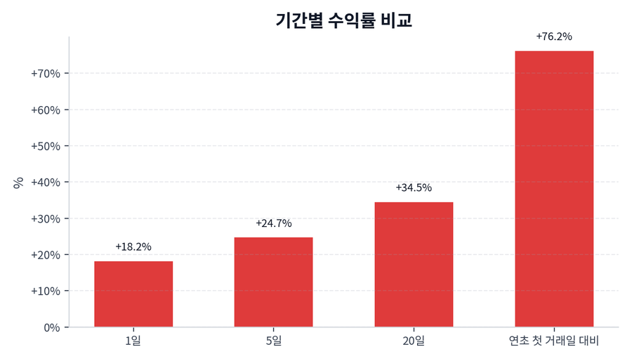 기간 수익률