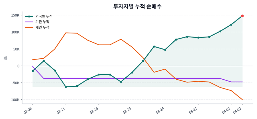 누적 수급 추이
