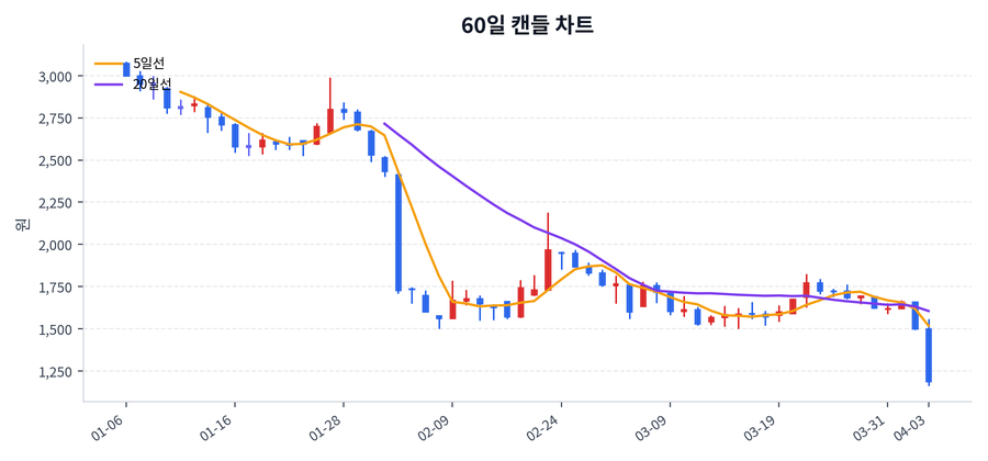 수성웹툰 Price Chart