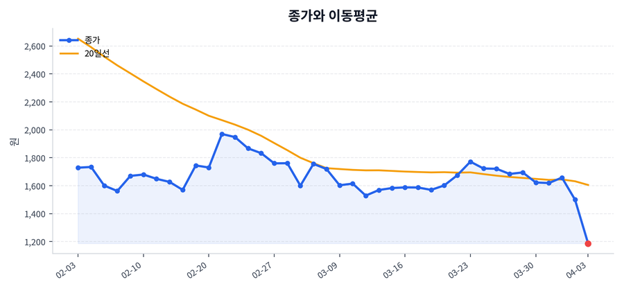 추세와 이동평균
