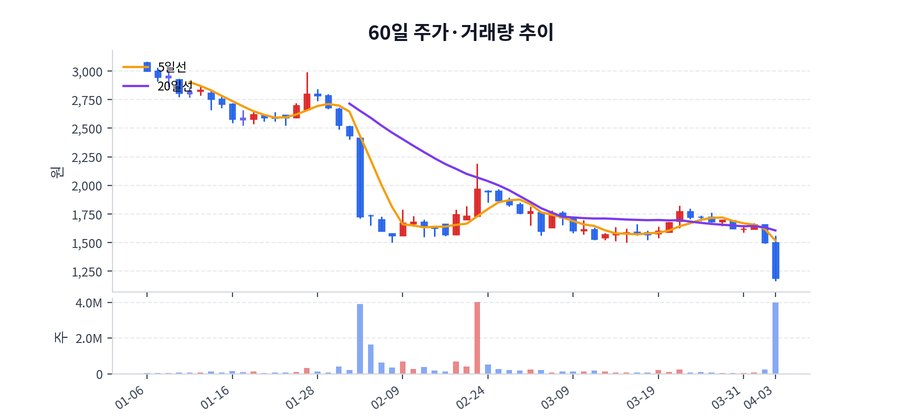 60일 주가·거래량