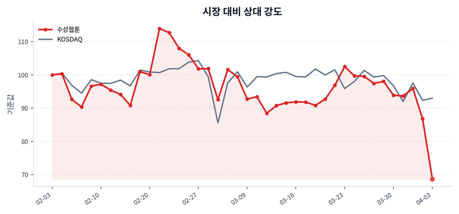 시장 대비 상대 강도