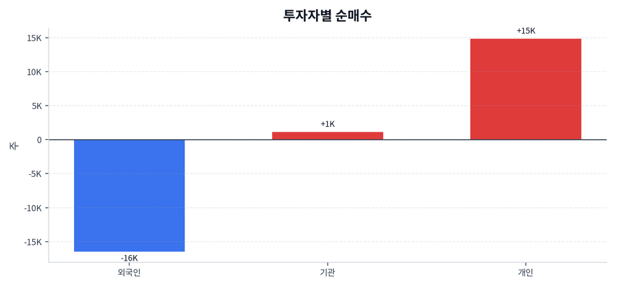 투자자별 순매수