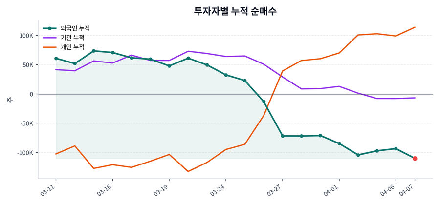 누적 수급 추이