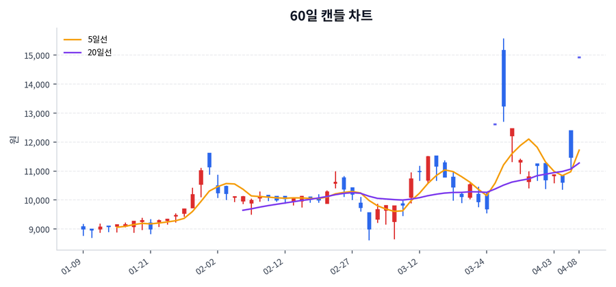 아이티엠반도체 Price Chart