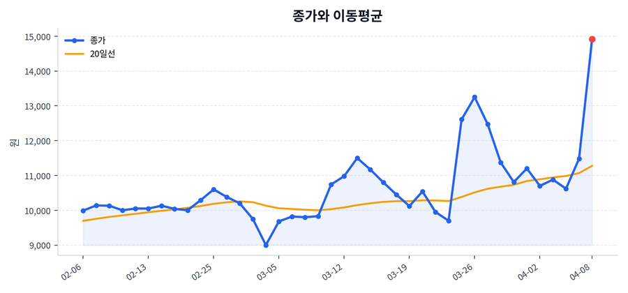 추세와 이동평균